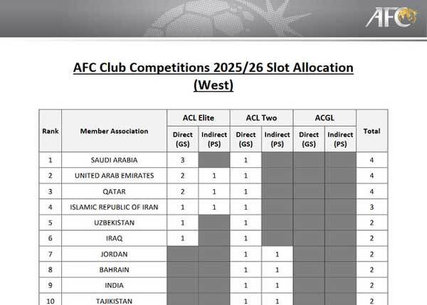 سقوط ایران در ردهبندی باشگاهی آسیا سقوط ایران در ردهبندی باشگاهی آسیا