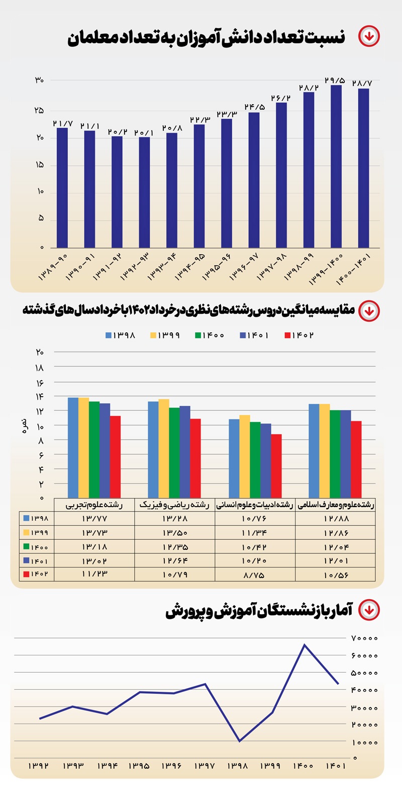 منهای ۷۲هزار معلم!