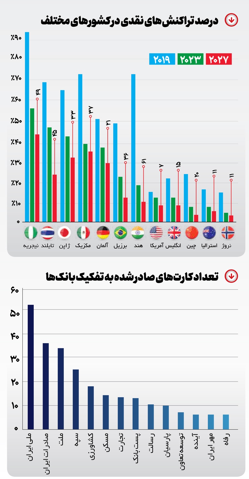 پایان پول نقد!