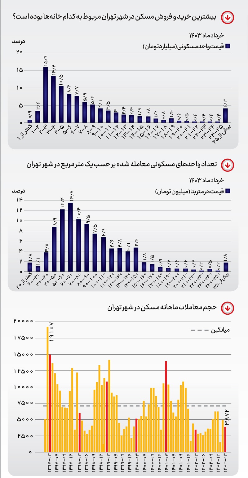 بار رکود مسکن روی دوش مستاجر