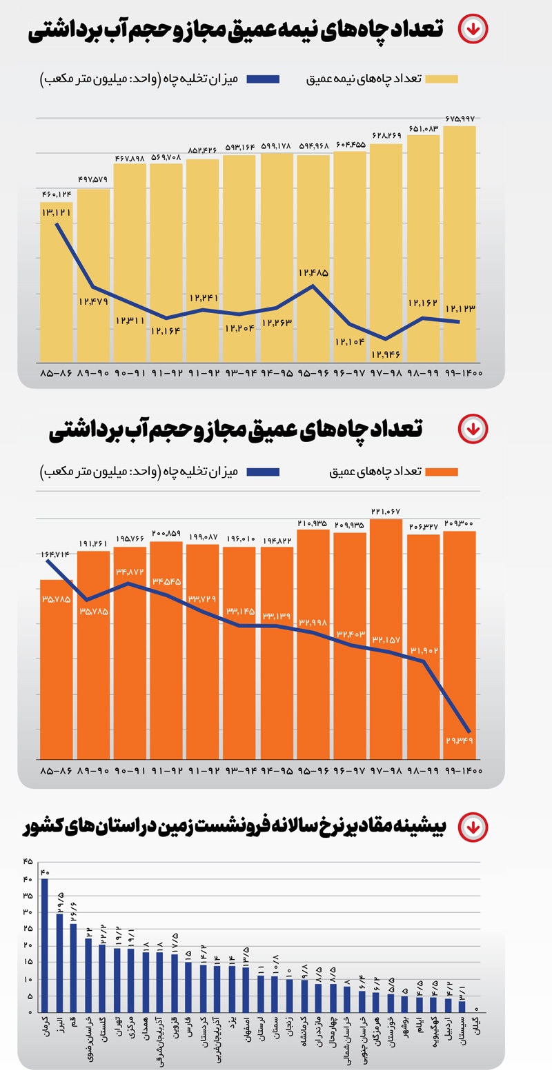 ثروتی که آب می‌رود