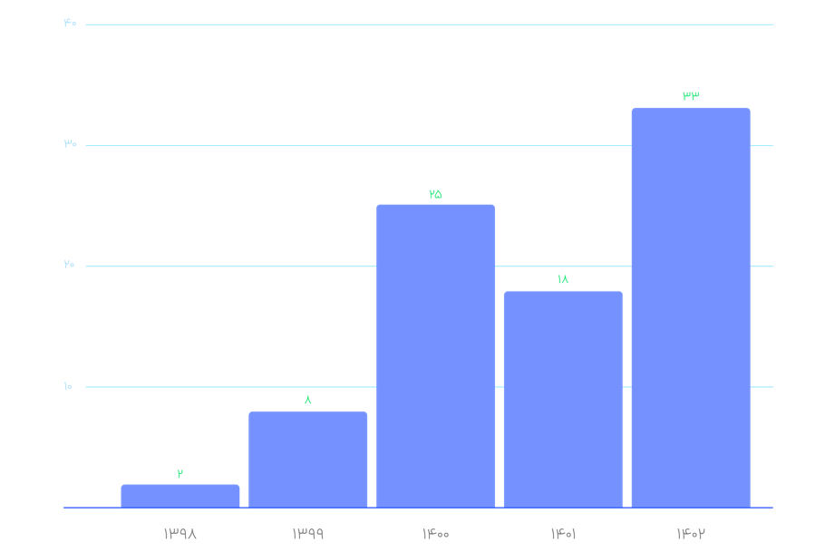 نگاهی به بخش امنیت سایبری در گزارش عملکرد گروه اسنپ در ۱۴۰۲