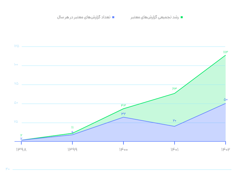نگاهی به بخش امنیت سایبری در گزارش عملکرد گروه اسنپ در ۱۴۰۲