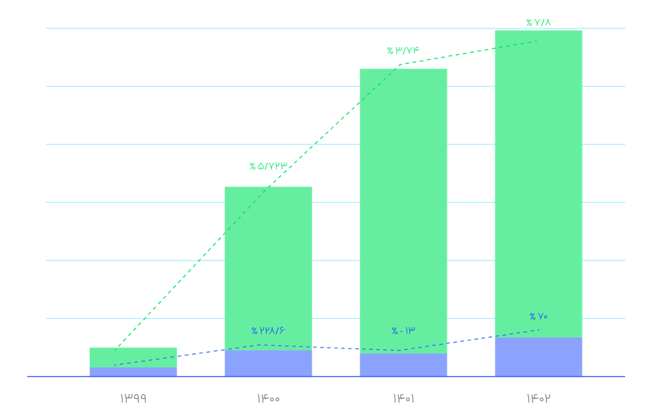 نگاهی به بخش امنیت سایبری در گزارش عملکرد گروه اسنپ در ۱۴۰۲