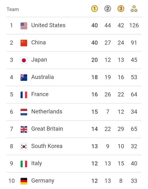 آمریکا با ۴۰ طلا صدرنشین جدول مدالی المپیک پاریس شد | چین و ژاپن دوم و سوم شدند