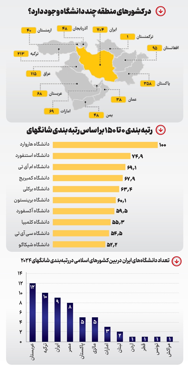 تنزل کیفیت در تورم دانشگا‌ه‌ها!