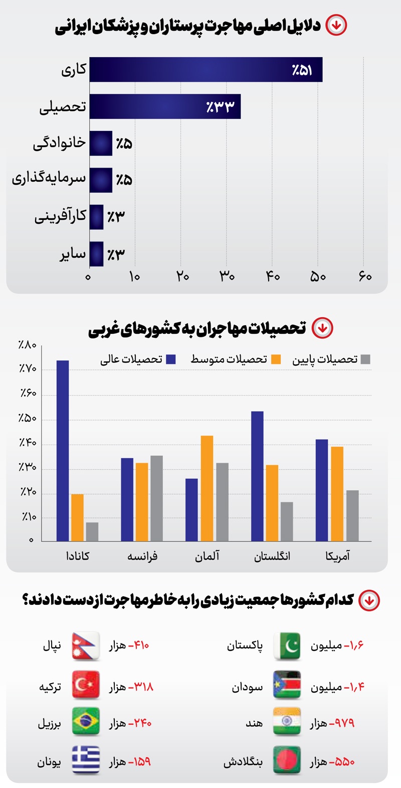 بزرگنمایی مهاجرت پزشکان