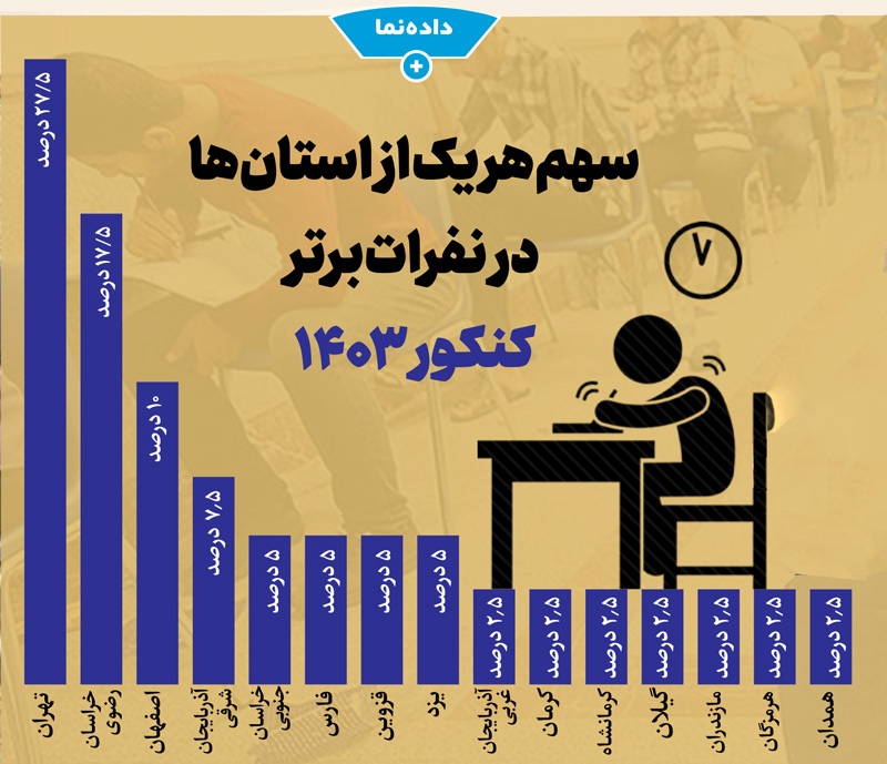 نیشخند کنکور به عدالت آموزشی