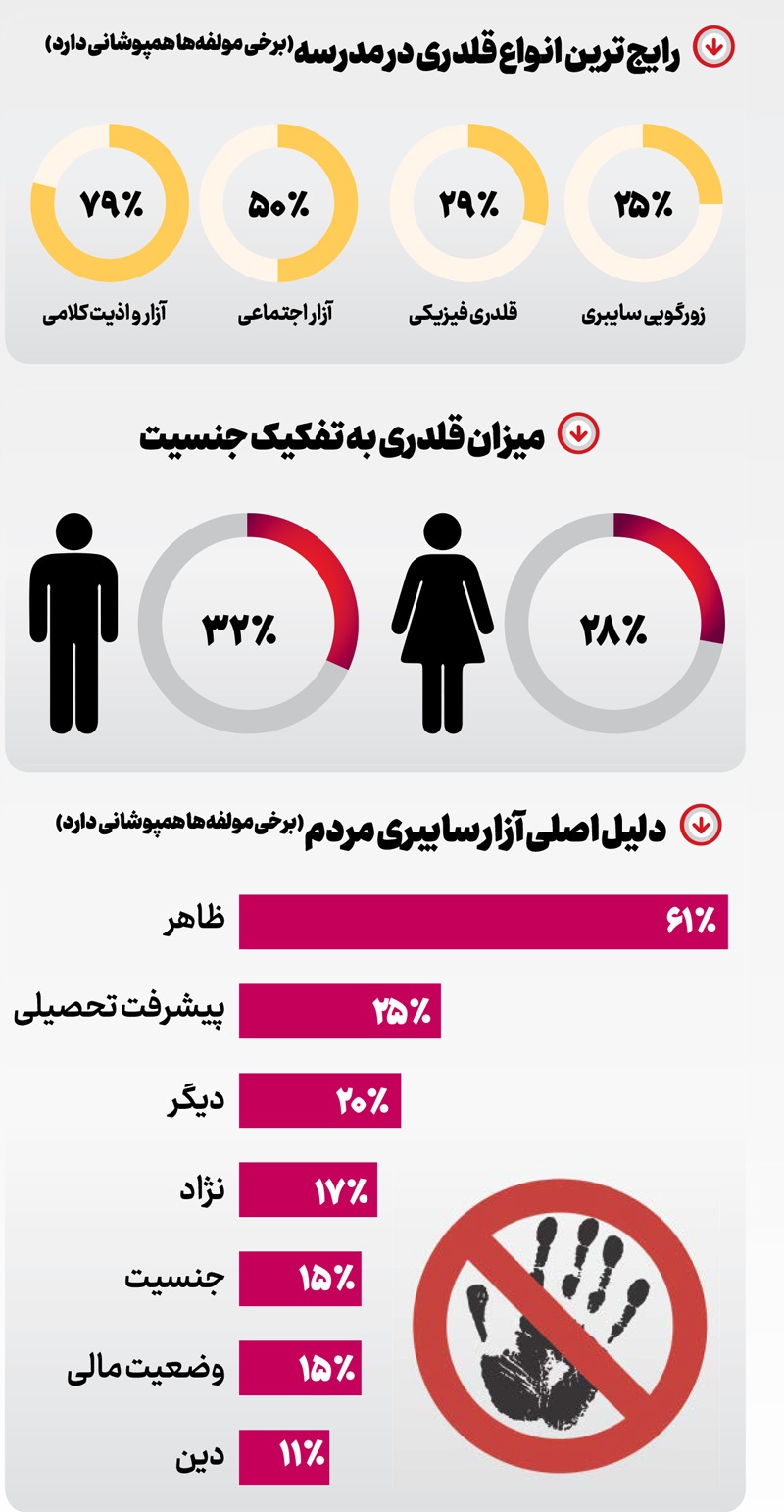 شتاب در «قلدری»!