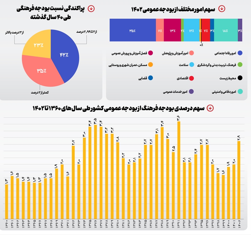 ناچیز مثل سهم فرهنگ