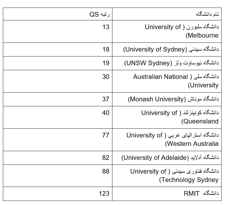چگونه از دانشگاه‌های استرالیا پذیرش بگیریم؟