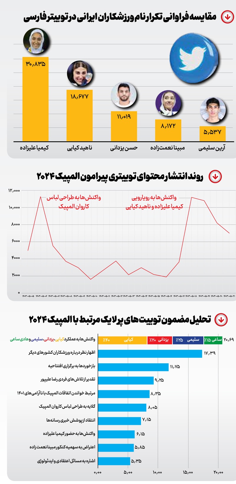 رقابت لایک‌ها در المپیک!
