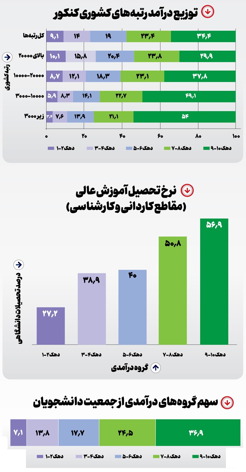 تحصیلات عالی در چنبره دهکهای بالای درآمدی تحصیلات عالی در چنبره دهکهای بالای درآمدی