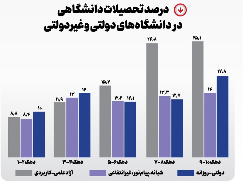 تحصیلات عالی در چنبره دهکهای بالای درآمدی تحصیلات عالی در چنبره دهکهای بالای درآمدی