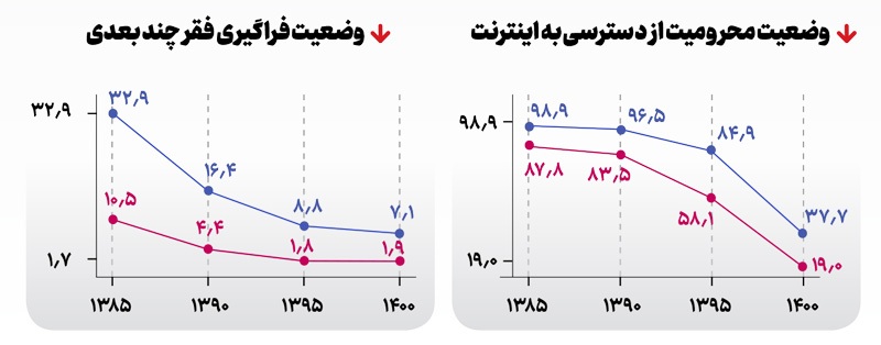 محرومیت زدایی از محرومیت