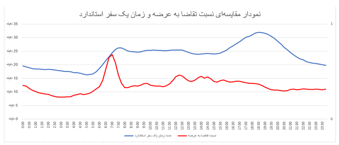 رفت‌و‌آمد مقرون‌به‌صرفه در ساعات کم‌ترافیک در پاییز ۱۴۰۳