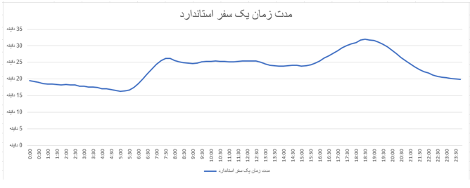 رفت‌و‌آمد مقرون‌به‌صرفه در ساعات کم‌ترافیک در پاییز ۱۴۰۳