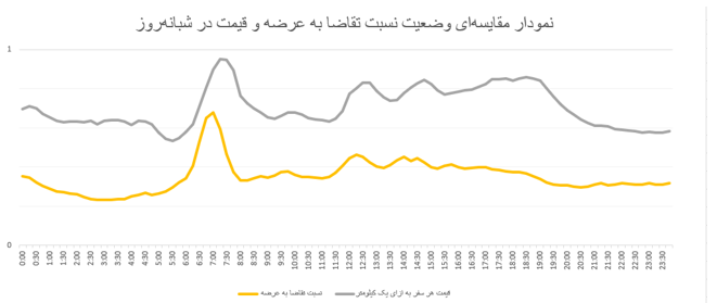 رفت‌و‌آمد مقرون‌به‌صرفه در ساعات کم‌ترافیک در پاییز ۱۴۰۳