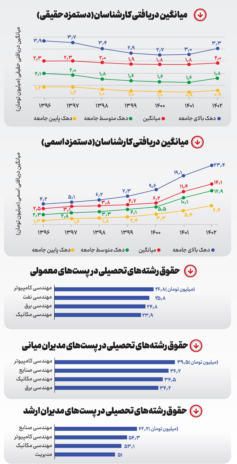 عقب ماندن از دستمزد حقیقی عقب ماندن از دستمزد حقیقی