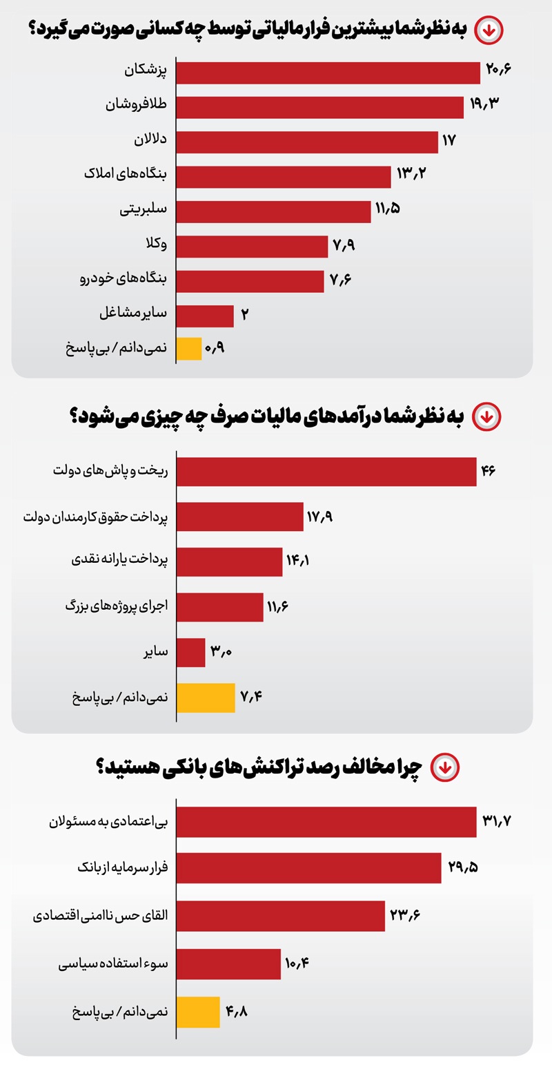 درد مالیاتگریزی درد مالیاتگریزی