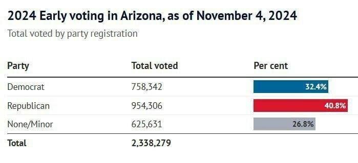 رقابت تنگاتنگ در ۷ ایالت کلیدی آمریکا | درخواست ترامپ و هریس از مردم آمریکا