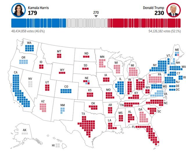 رقابت تنگاتنگ در ۷ ایالت کلیدی آمریکا | ترامپ پیشتاز انتخابات