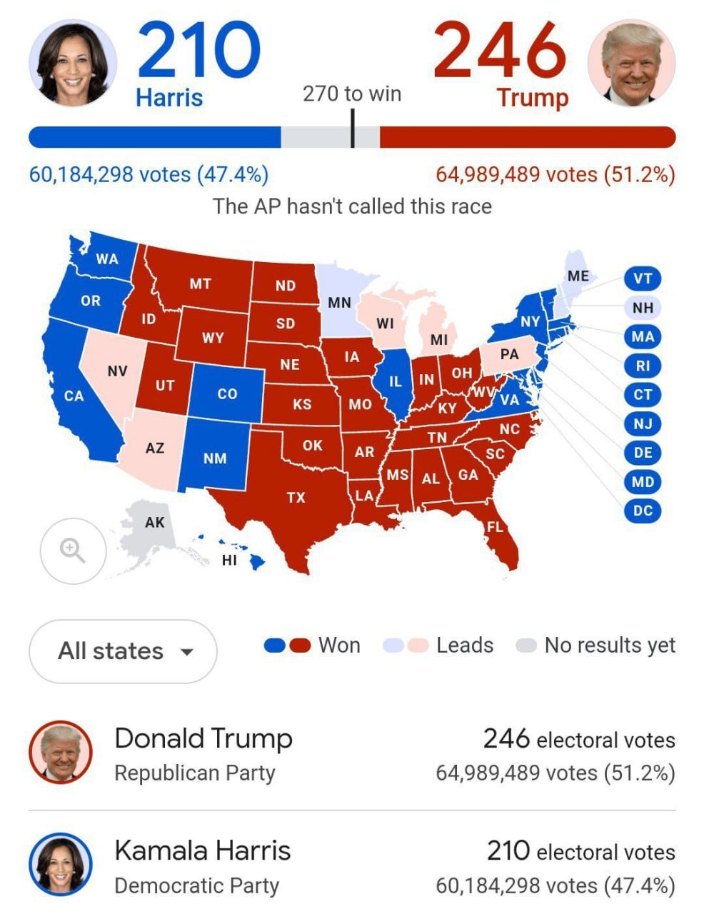 پایان رأی‌گیری در هر ۵۰ ایالت آمریکا | ترامپ در یک قدمی پیروزی |‌ وضعیت آشفته کمپین دموکرات‌ها