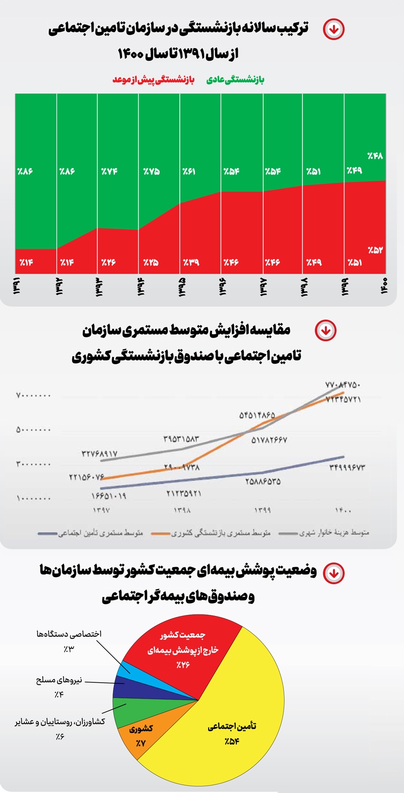 ماموریت؛ ارتقای معیشت بازنشستگان