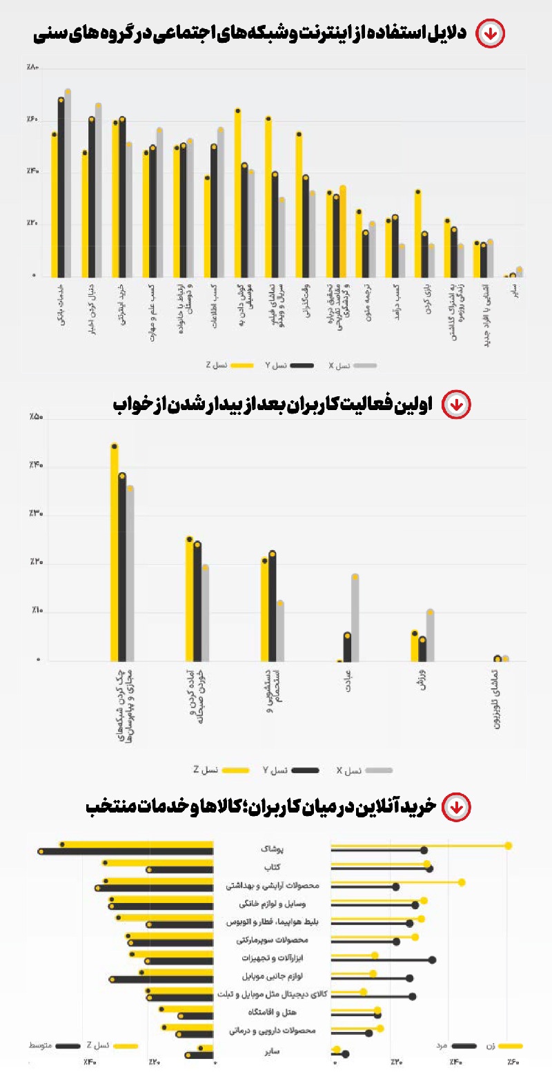 رفتارهای آنلاین ایرانیان