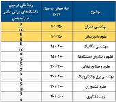 قرار گرفتن دانشگاه شیراز در میان ۵۰۰ دانشگاه برتر جهان