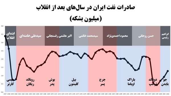 تنظیم پیچ تاثیر ترامپ در تهران