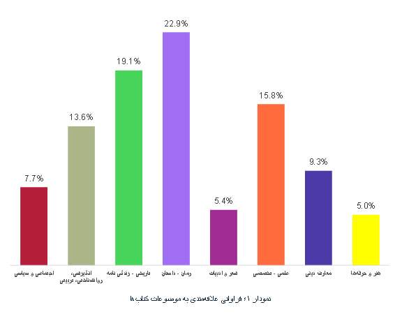 مروری بر عناصر کتاب و کتاب‌خوانی در ایران