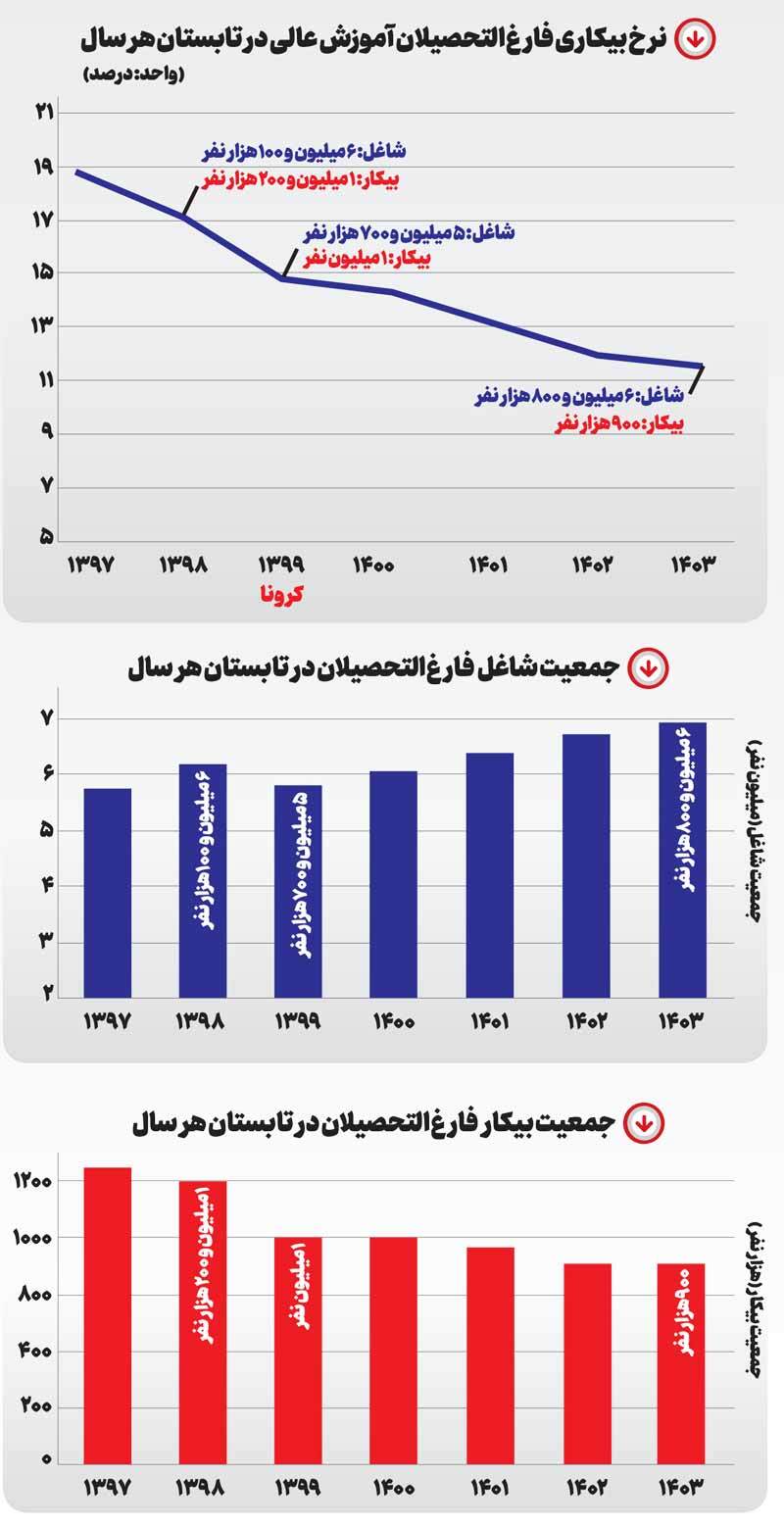 چراغ سبز بازار کار به دانشگاه چراغ سبز بازار کار به دانشگاه