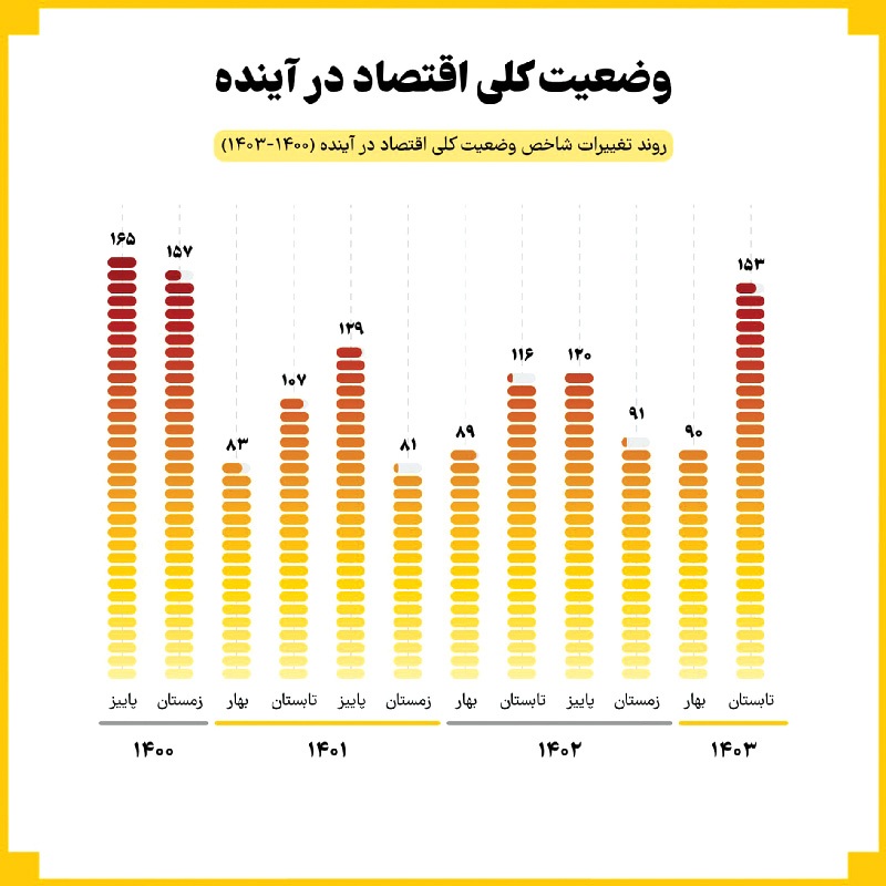 خوشبینی به بهبود معیشت