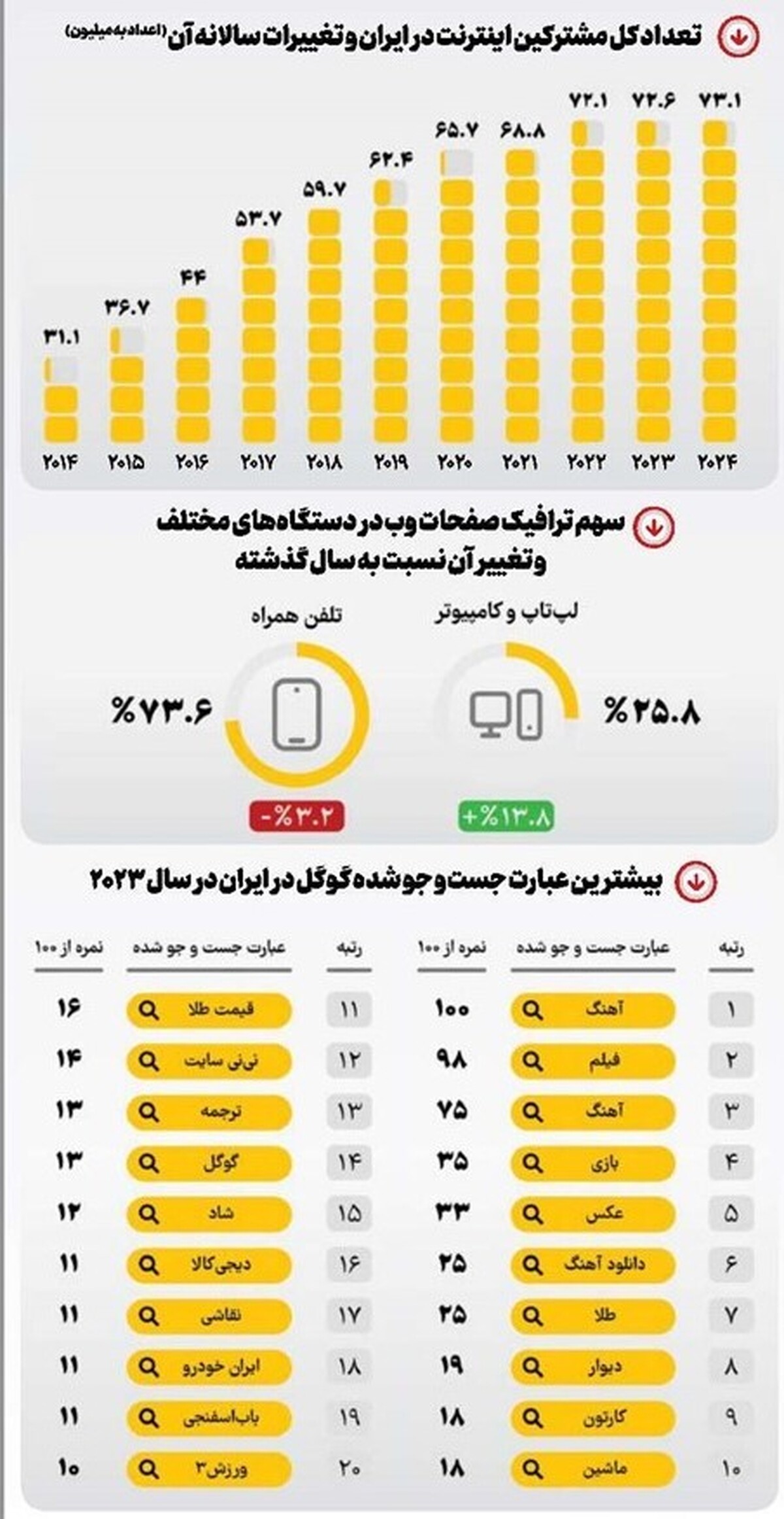 ماجرای سرعت، کیفیت و قیمت اینترنت ایران، عمری به اندازه ورود این فناوری به ایران دارد. در همه این سال‌ها که ضریب نفوذ اینترنت در ایران رو به افزایش بوده، کاربران بسیاری از همه این شاخص‌ها ناراضی بوده‌اند.