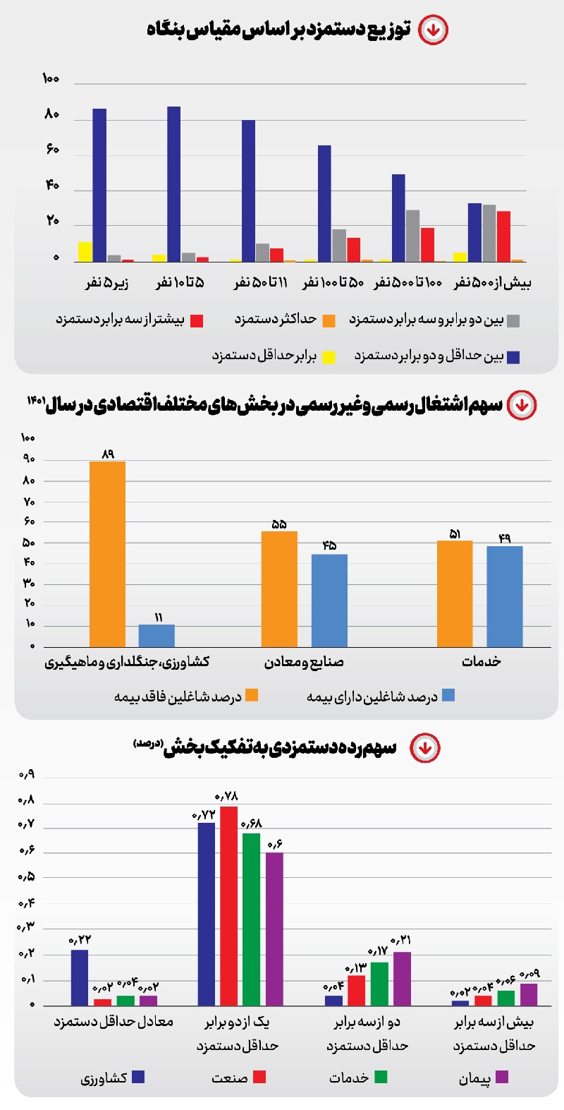 چالش دستمزد