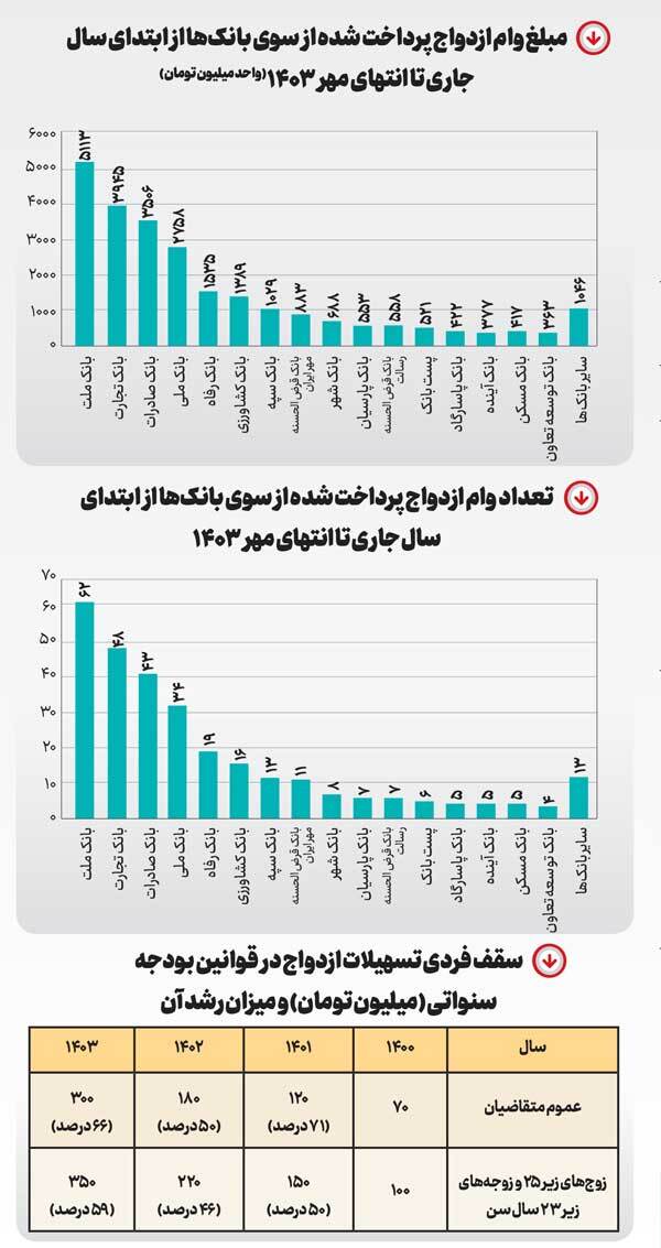 ازدواج بدون تسهیلات