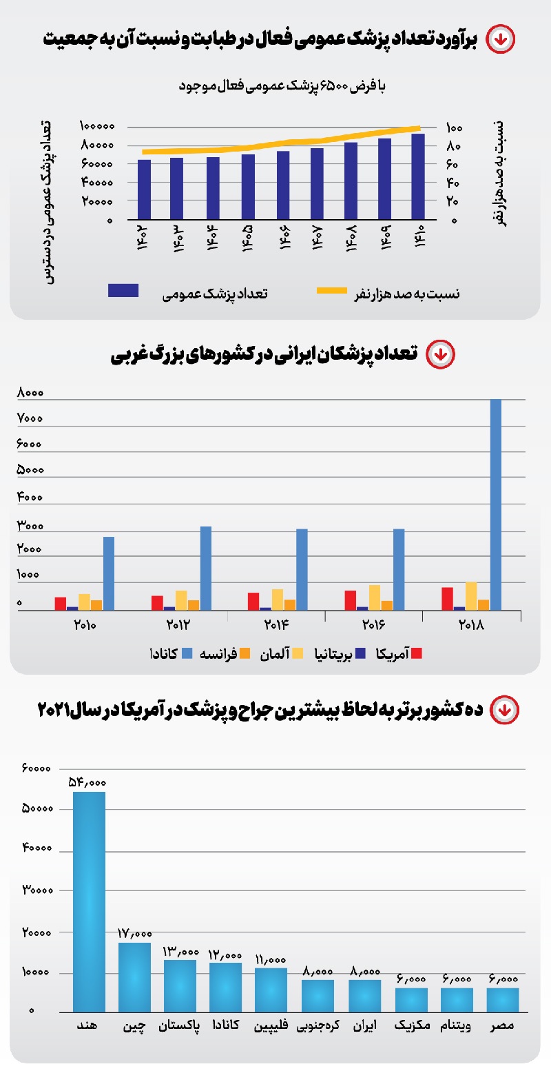 تربیت پزشک برای دیگران!