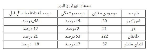 سدهای تهران چقدر آب دارند؟
