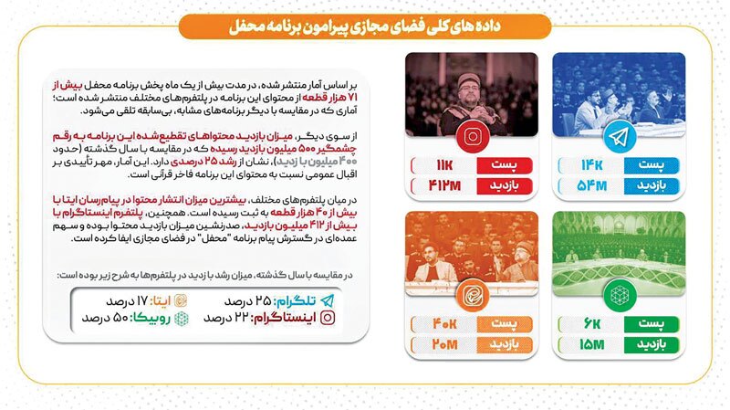 بازدید «محفل»۵۰۰ میلیونی شد