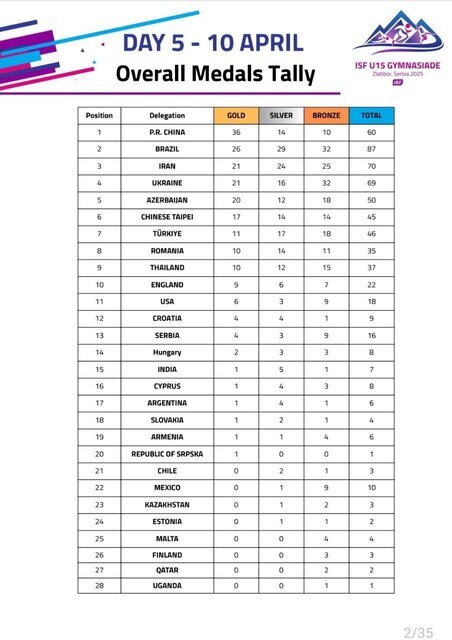 سومی ایران در جدول مدالی المپیک دانش‌آموزی تا روز پنجم