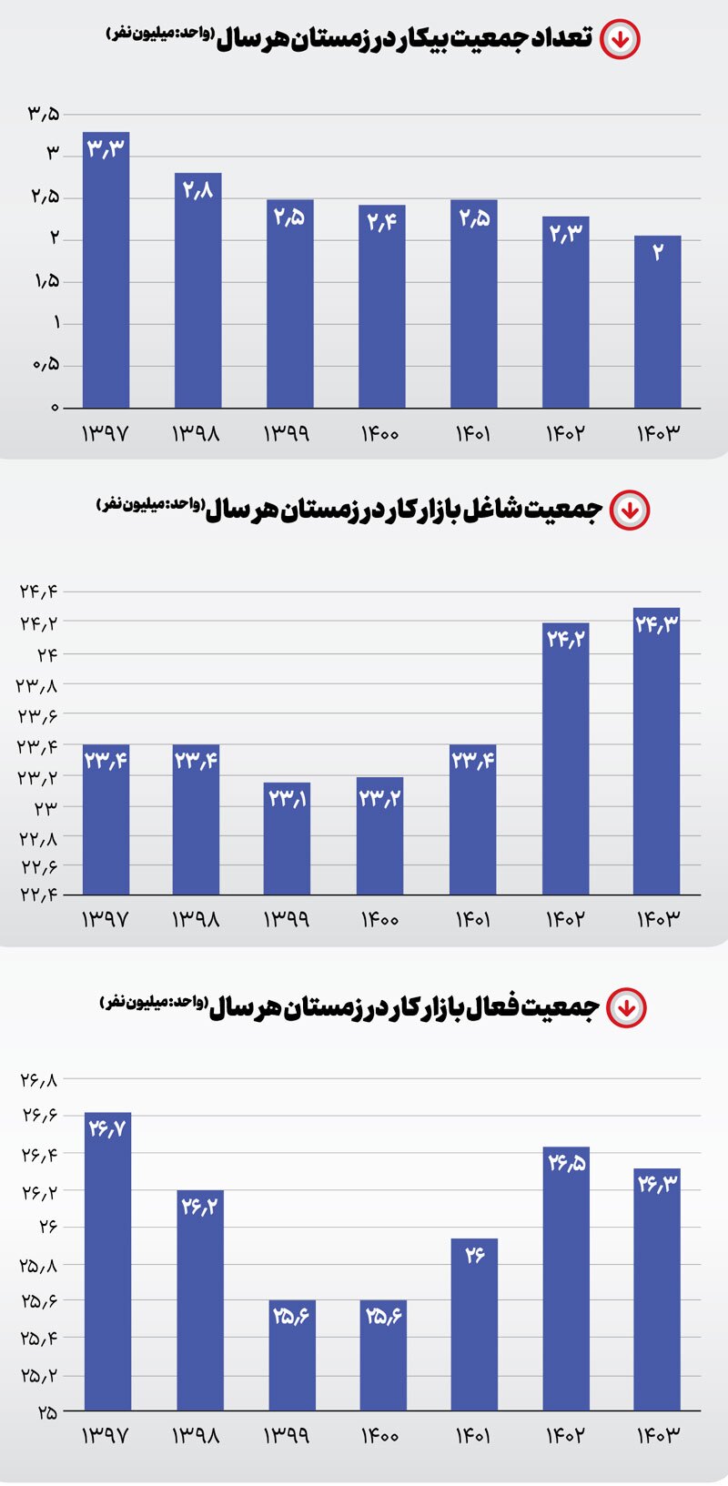 شتاب خروج از مشاغل رسمی