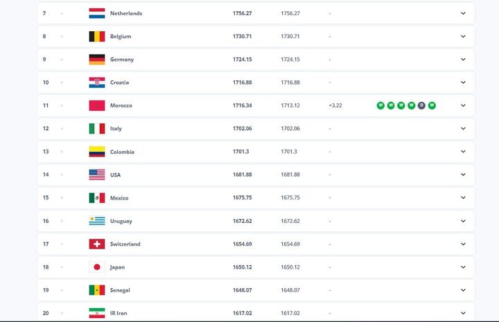رتبه بیستم دنیا همچنان در اختیار تیم ملی ایران