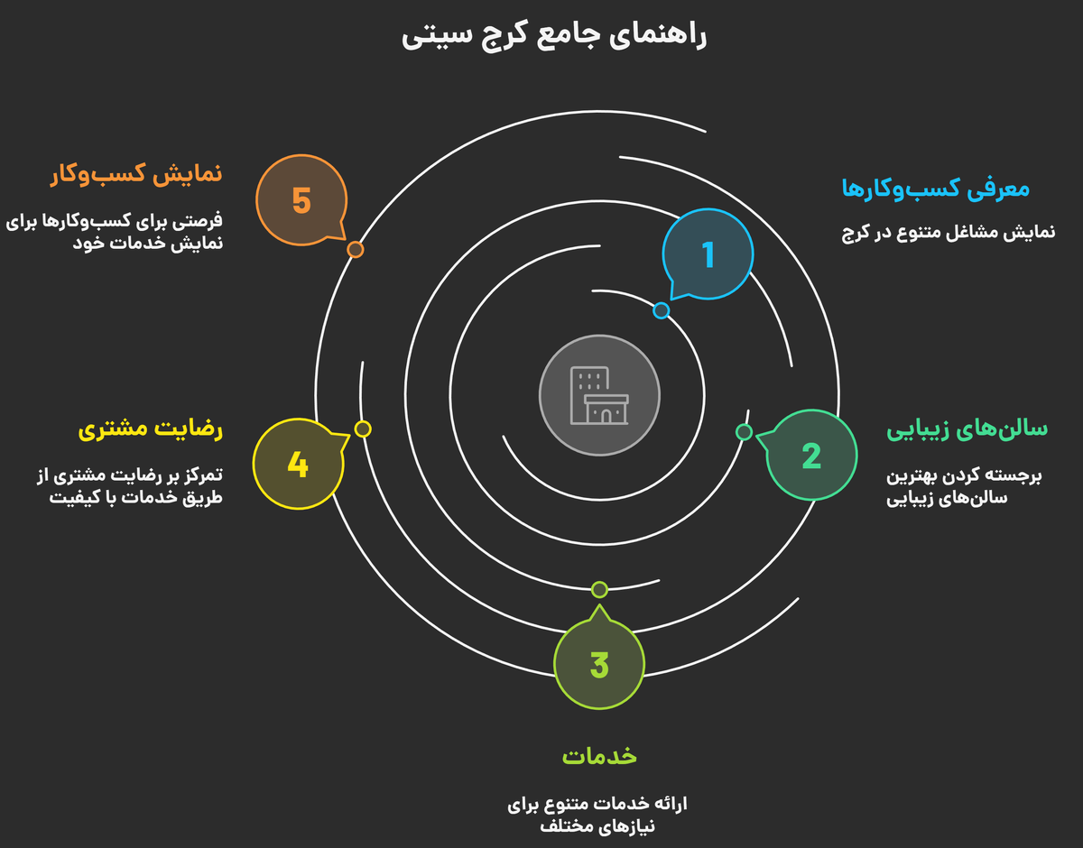 کرج ، ایران کوچک است که با جمعیت بالای خود میزبان کسب و کارهای متنوعی است و با سرعت بالا در حال رشد و توسعه است. از این‌رو، یافتن محل مناسب و مطمئن برای دریافت خدمات یا خرید محصولات برای افراد کمی سخت و چالش برانگیز شده است . کرج سیتی به عنوان مرجع تخصصی معرفی کسب‌وکارهای کرج و بهترین سایت تبلیغات کسب و کار در کرج این مسیر را برای شما هموار کرده است و با بهره گیری از تیم تخصصی ، با دقت و وسواس فراوان به شناسایی بهترین کسب و کارها در کرج می‌پردازد . این مجموعه برتر و جامع در کرج با بررسی دقیق نظرات مشتریان، کیفیت خدمات و اعتبار مجموعه‌ها، لیستی از برترین‌های هر حوزه را گردآوری کرده‌است تا با خیال راحت از خدمات این مجموعه‌ها استفاده نمایید.