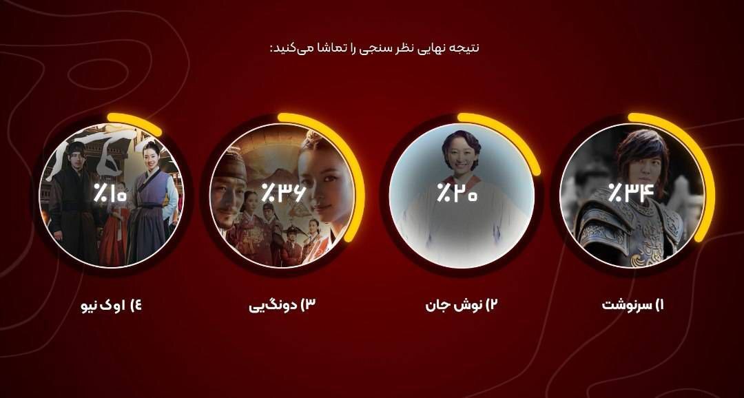 علاقه بالای مخاطبان شبکه تماشا به سریال «افسانه دونگ یی»