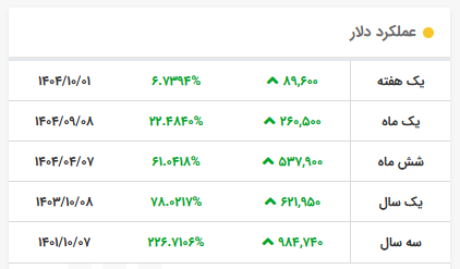 قیمت دلار اسکناسی دولتی ۱۲۶ هزار تومان را لمس کرد قیمت دلار اسکناسی دولتی ۱۲۶ هزار تومان را لمس کرد