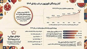 افزایش ۷درصدی استقبال از برنامه‌های شب یلدا