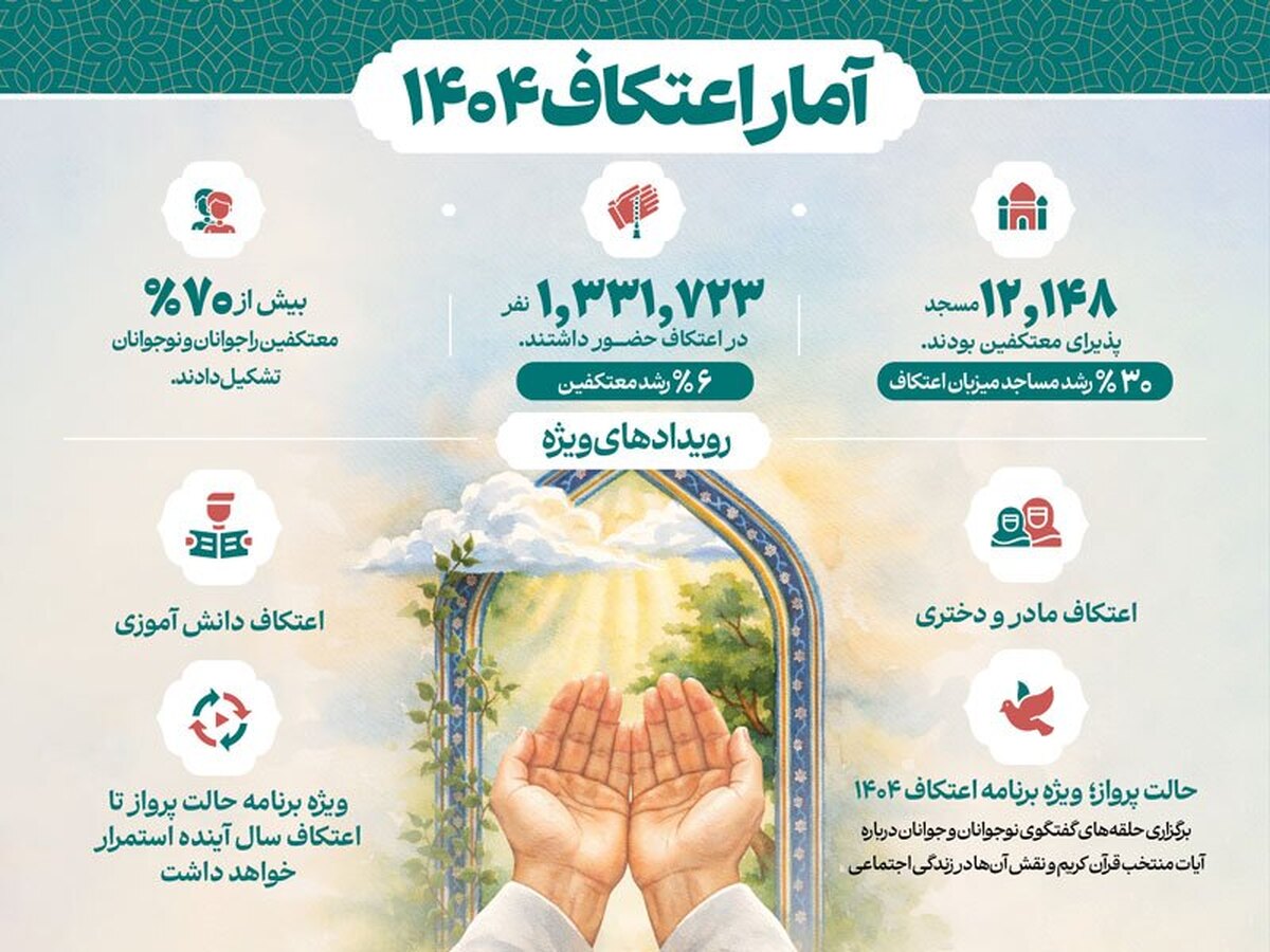 معاون فرهنگی و امور استان‌های سازمان تبلیغات اسلامی از حضور بیش از یک میلیون و ۳۳۱ هزار نفر در مراسم اعتکاف سال ۱۴۰۴ در سراسر کشور خبر داد.