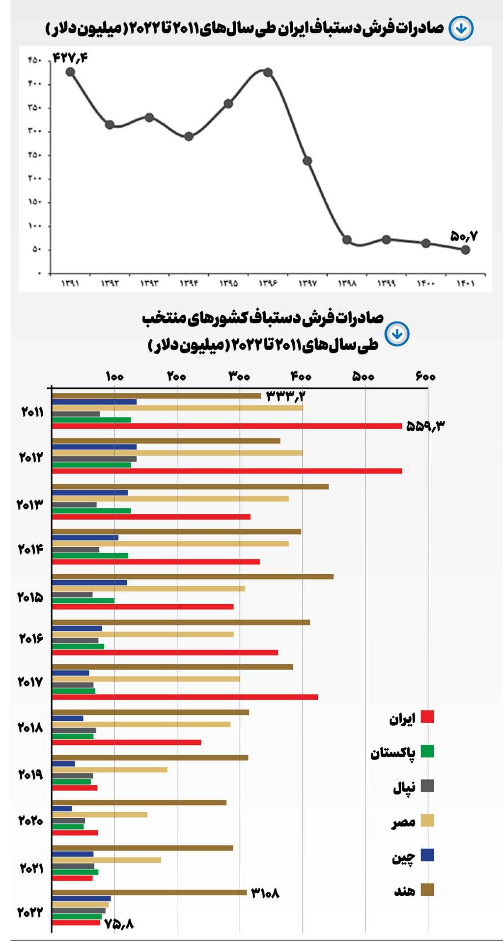 گره در کار فرش