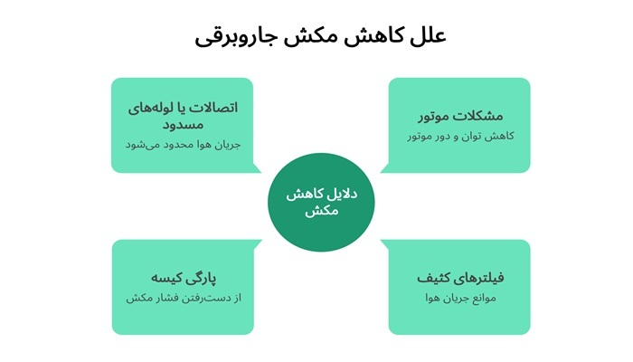 علل کاهش مکش جاروبرقی